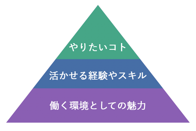 志望動機のピラミッド